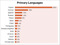 Primary Languages